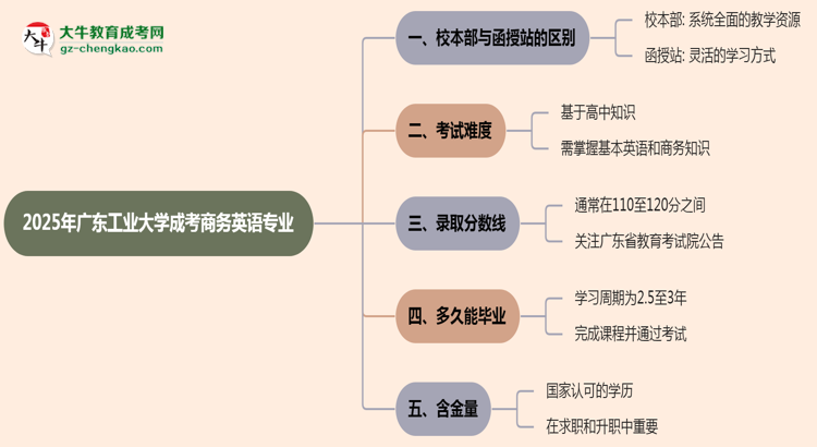 廣東工業(yè)大學(xué)2025年成考商務(wù)英語專業(yè)校本部和函授站哪個更好？思維導(dǎo)圖