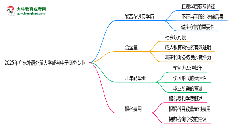 2025年廣東外語外貿(mào)大學(xué)成考電子商務(wù)專業(yè)學(xué)歷花錢能買到嗎？思維導(dǎo)圖