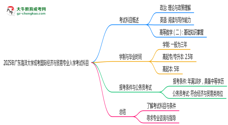 2025年廣東海洋大學成考國際經(jīng)濟與貿(mào)易專業(yè)入學考試科目有哪些？思維導圖