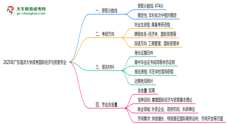 2025年廣東海洋大學(xué)成考國(guó)際經(jīng)濟(jì)與貿(mào)易專業(yè)錄取分?jǐn)?shù)線是多少？思維導(dǎo)圖