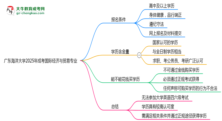 廣東海洋大學(xué)2025年成考國(guó)際經(jīng)濟(jì)與貿(mào)易專業(yè)生可不可以考四六級(jí)？思維導(dǎo)圖