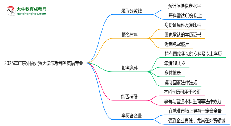 2025年廣東外語(yǔ)外貿(mào)大學(xué)成考商務(wù)英語(yǔ)專業(yè)錄取分?jǐn)?shù)線是多少？思維導(dǎo)圖