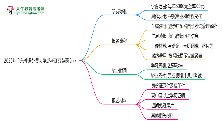 2025年廣東外語外貿(mào)大學成考商務(wù)英語專業(yè)最新學費標準多少思維導圖