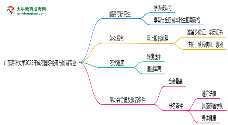 廣東海洋大學(xué)2025年成考國際經(jīng)濟與貿(mào)易專業(yè)能考研究生嗎？思維導(dǎo)圖