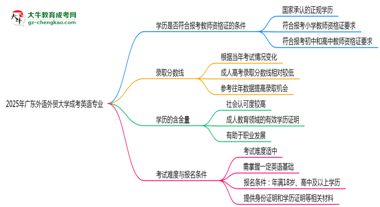 2025年廣東外語外貿(mào)大學(xué)成考英語專業(yè)學(xué)歷能報考教資嗎？思維導(dǎo)圖