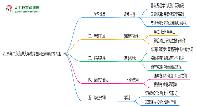 2025年廣東海洋大學成考國際經濟與貿易專業(yè)難不難？思維導圖
