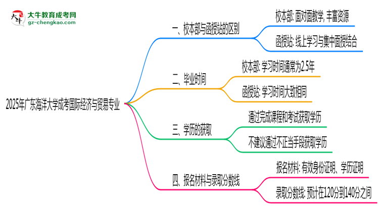 廣東海洋大學(xué)2025年成考國際經(jīng)濟(jì)與貿(mào)易專業(yè)校本部和函授站哪個(gè)更好？思維導(dǎo)圖