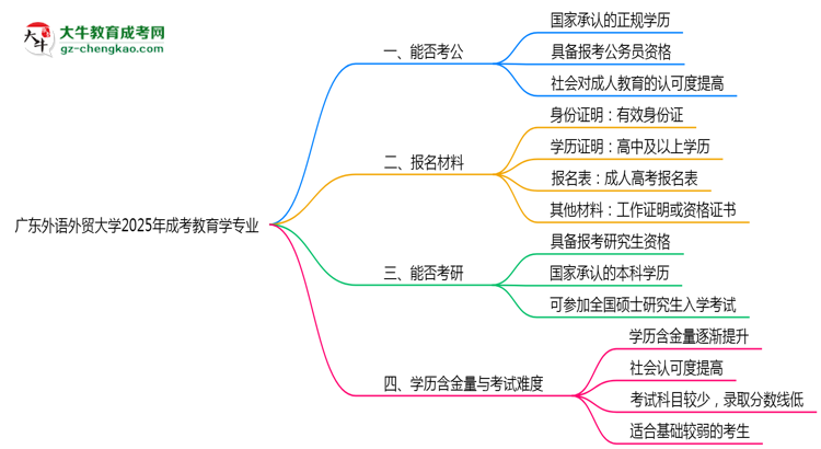 廣東外語外貿(mào)大學(xué)2025年成考教育學(xué)專業(yè)學(xué)歷能考公嗎？思維導(dǎo)圖