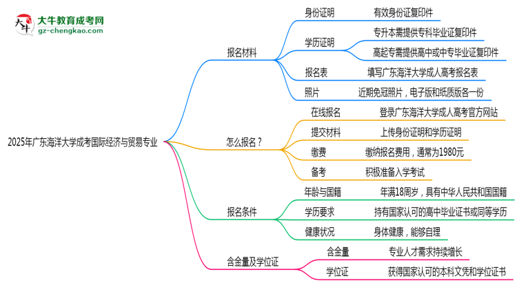 2025年廣東海洋大學(xué)成考國(guó)際經(jīng)濟(jì)與貿(mào)易專業(yè)報(bào)名材料需要什么？思維導(dǎo)圖