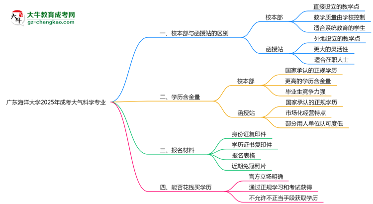 廣東海洋大學2025年成考大氣科學專業(yè)校本部和函授站哪個更好？思維導圖