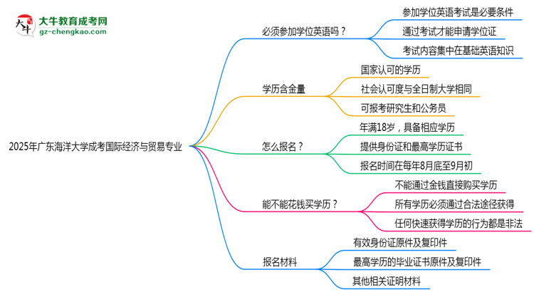 2025年廣東海洋大學(xué)成考國(guó)際經(jīng)濟(jì)與貿(mào)易專業(yè)要考學(xué)位英語(yǔ)嗎？思維導(dǎo)圖
