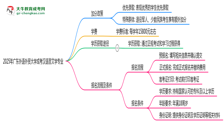 2025年廣東外語外貿(mào)大學成考漢語言文學專業(yè)最新加分政策及條件思維導圖