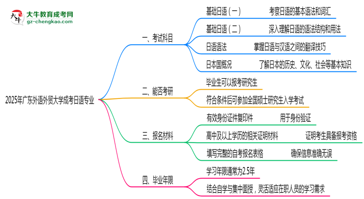 2025年廣東外語外貿(mào)大學(xué)成考日語專業(yè)入學(xué)考試科目有哪些？思維導(dǎo)圖