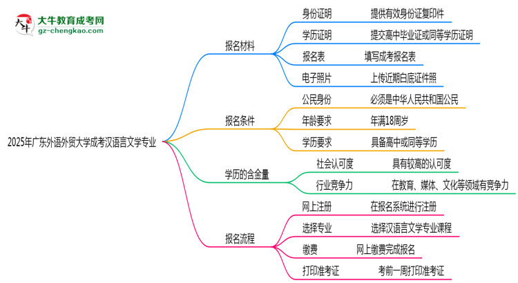 2025年廣東外語外貿(mào)大學(xué)成考漢語言文學(xué)專業(yè)報(bào)名材料需要什么？思維導(dǎo)圖