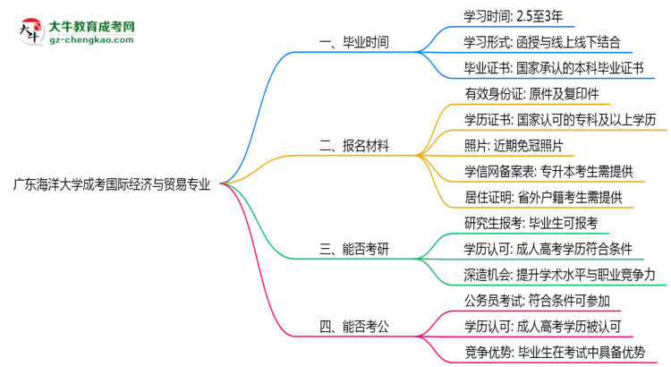 廣東海洋大學(xué)成考國際經(jīng)濟(jì)與貿(mào)易專業(yè)需多久完成并拿證？（2025年新）思維導(dǎo)圖