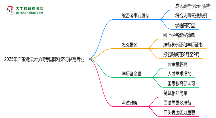 2025年廣東海洋大學(xué)成考國際經(jīng)濟(jì)與貿(mào)易專業(yè)能考事業(yè)編嗎？思維導(dǎo)圖