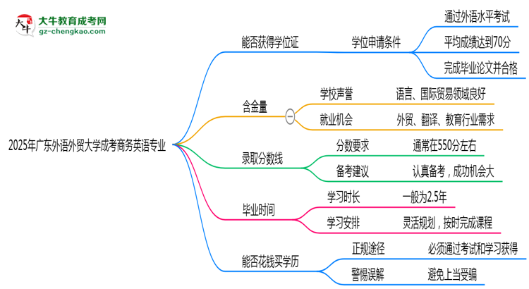 2025年廣東外語外貿(mào)大學成考商務英語專業(yè)能拿學位證嗎？思維導圖