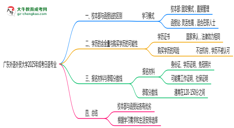 廣東外語外貿(mào)大學(xué)2025年成考日語專業(yè)校本部和函授站哪個更好？思維導(dǎo)圖