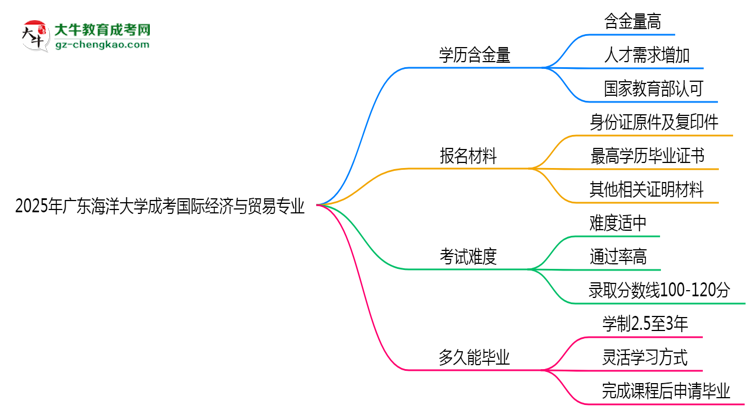 2025年廣東海洋大學(xué)成考國際經(jīng)濟(jì)與貿(mào)易專業(yè)學(xué)歷的含金量怎么樣？思維導(dǎo)圖