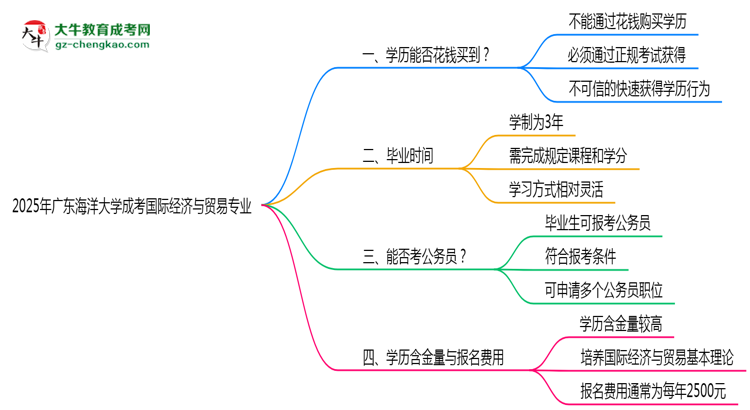 2025年廣東海洋大學成考國際經(jīng)濟與貿(mào)易專業(yè)學歷花錢能買到嗎？思維導圖