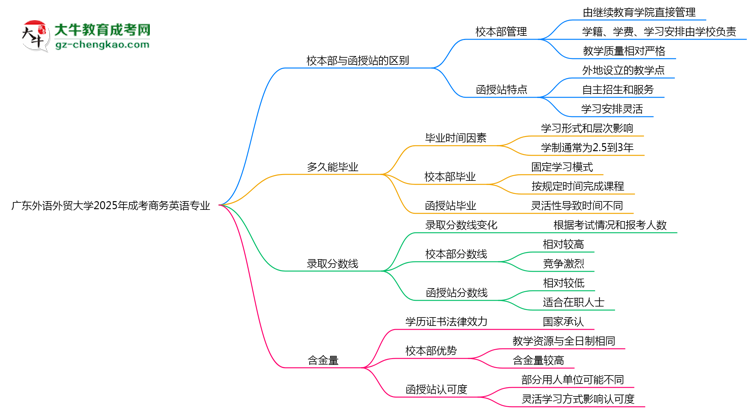 廣東外語外貿(mào)大學(xué)2025年成考商務(wù)英語專業(yè)校本部和函授站哪個更好？思維導(dǎo)圖