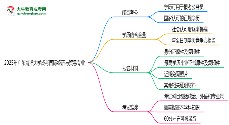 廣東海洋大學2025年成考國際經(jīng)濟與貿(mào)易專業(yè)學歷能考公嗎？思維導圖