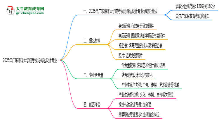 2025年廣東海洋大學(xué)成考視覺(jué)傳達(dá)設(shè)計(jì)專業(yè)錄取分?jǐn)?shù)線是多少？思維導(dǎo)圖