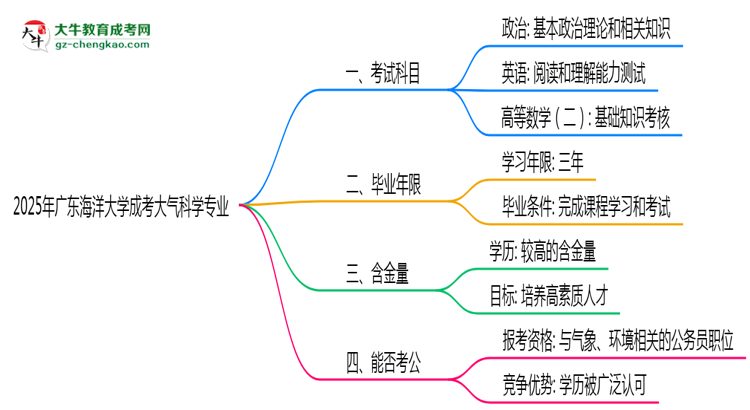 2025年廣東海洋大學(xué)成考大氣科學(xué)專業(yè)入學(xué)考試科目有哪些？思維導(dǎo)圖