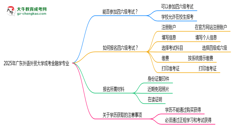廣東外語外貿(mào)大學(xué)2025年成考金融學(xué)專業(yè)生可不可以考四六級？思維導(dǎo)圖
