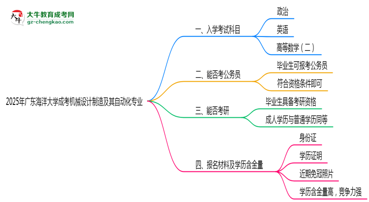 2025年廣東海洋大學(xué)成考機(jī)械設(shè)計(jì)制造及其自動(dòng)化專業(yè)入學(xué)考試科目有哪些？思維導(dǎo)圖