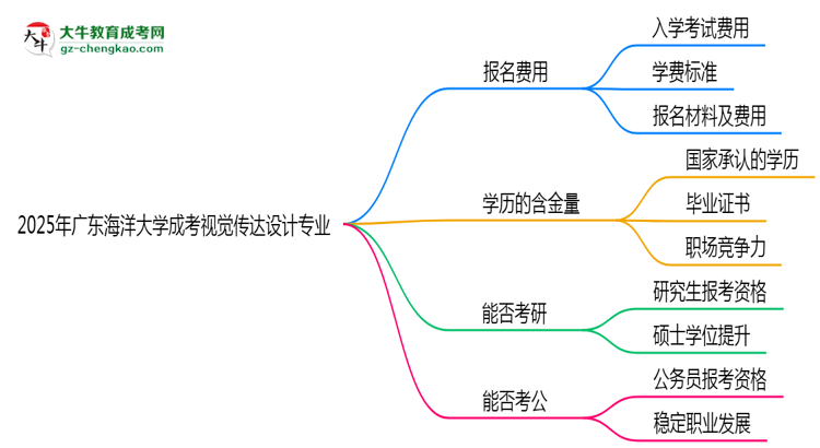2025年廣東海洋大學(xué)成考視覺傳達設(shè)計專業(yè)學(xué)歷花錢能買到嗎？思維導(dǎo)圖