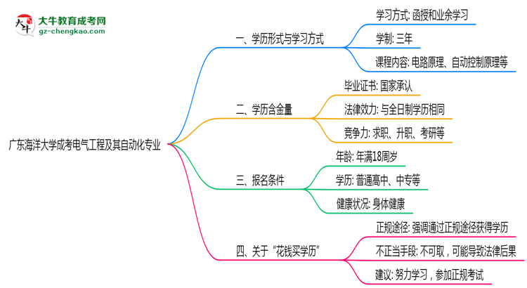 廣東海洋大學成考電氣工程及其自動化專業(yè)是全日制的嗎？（2025最新）思維導圖