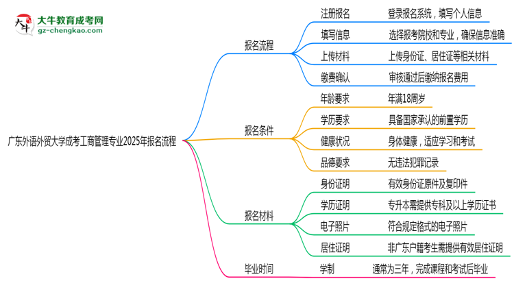 廣東外語外貿(mào)大學(xué)成考工商管理專業(yè)2025年報(bào)名流程思維導(dǎo)圖