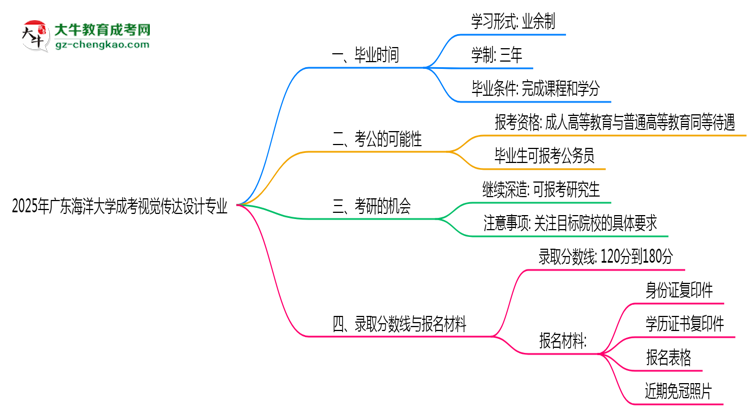 廣東海洋大學(xué)成考視覺傳達設(shè)計專業(yè)需多久完成并拿證？（2025年新）思維導(dǎo)圖