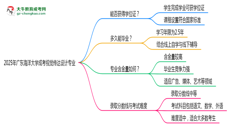 2025年廣東海洋大學成考視覺傳達設計專業(yè)能拿學位證嗎？思維導圖