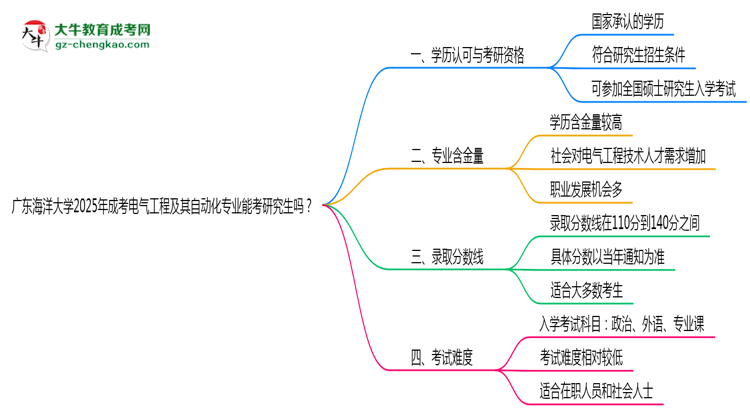 廣東海洋大學(xué)2025年成考電氣工程及其自動化專業(yè)能考研究生嗎？思維導(dǎo)圖