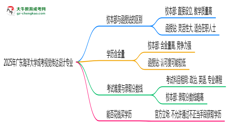 廣東海洋大學(xué)2025年成考視覺(jué)傳達(dá)設(shè)計(jì)專業(yè)校本部和函授站哪個(gè)更好？思維導(dǎo)圖