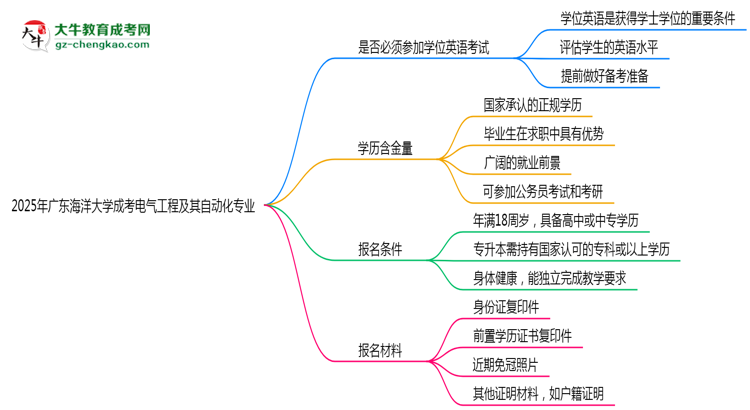 2025年廣東海洋大學(xué)成考電氣工程及其自動化專業(yè)要考學(xué)位英語嗎？思維導(dǎo)圖
