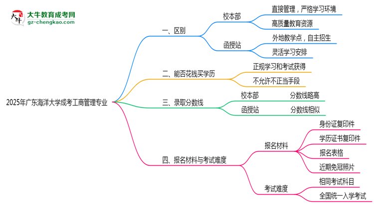 廣東海洋大學2025年成考工商管理專業(yè)校本部和函授站哪個更好？思維導圖