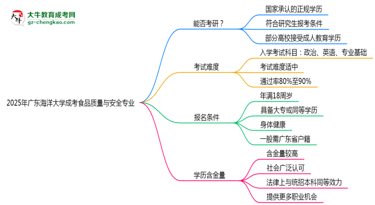 廣東海洋大學(xué)2025年成考食品質(zhì)量與安全專業(yè)能考研究生嗎？思維導(dǎo)圖