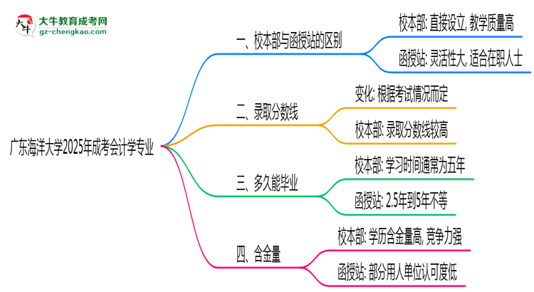 廣東海洋大學(xué)2025年成考會(huì)計(jì)學(xué)專業(yè)校本部和函授站哪個(gè)更好？思維導(dǎo)圖