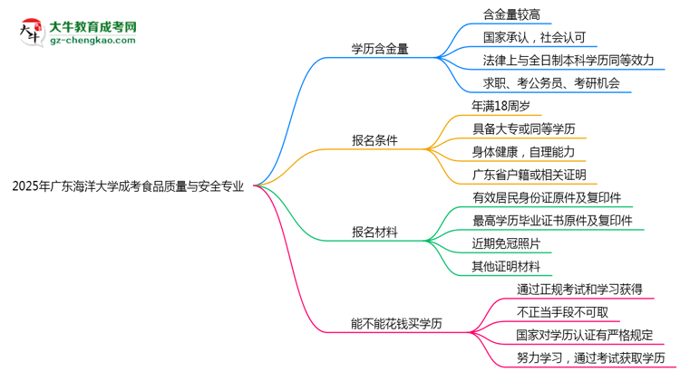 廣東海洋大學(xué)成考食品質(zhì)量與安全專業(yè)是全日制的嗎？（2025最新）思維導(dǎo)圖