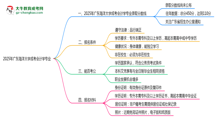 2025年廣東海洋大學成考會計學專業(yè)錄取分數(shù)線是多少？思維導圖
