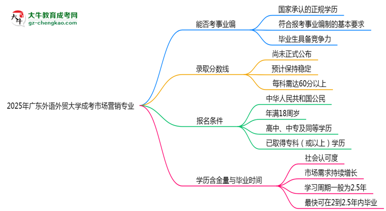 2025年廣東外語(yǔ)外貿(mào)大學(xué)成考市場(chǎng)營(yíng)銷(xiāo)專業(yè)能考事業(yè)編嗎？思維導(dǎo)圖
