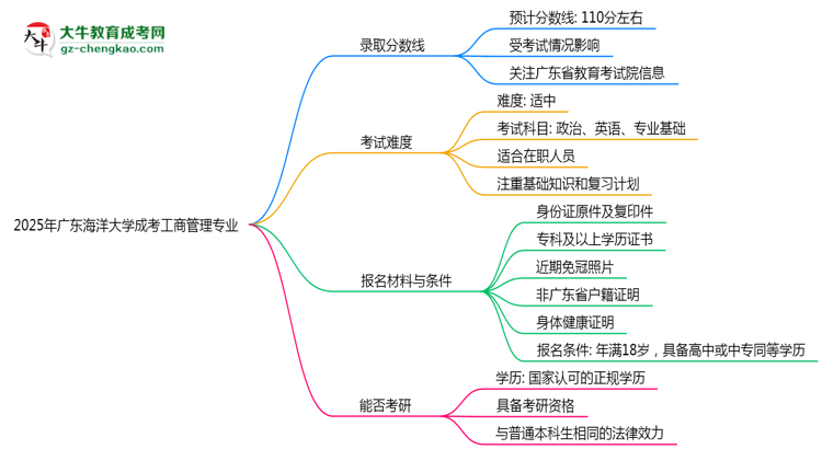 2025年廣東海洋大學(xué)成考工商管理專業(yè)錄取分?jǐn)?shù)線是多少？思維導(dǎo)圖