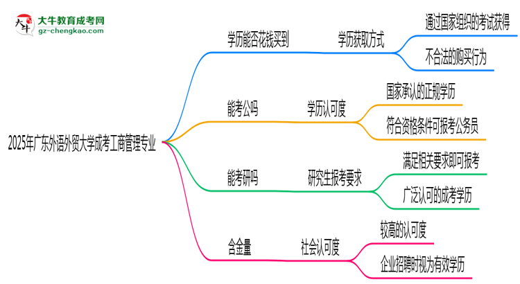 2025年廣東外語外貿(mào)大學成考工商管理專業(yè)學歷花錢能買到嗎？思維導圖