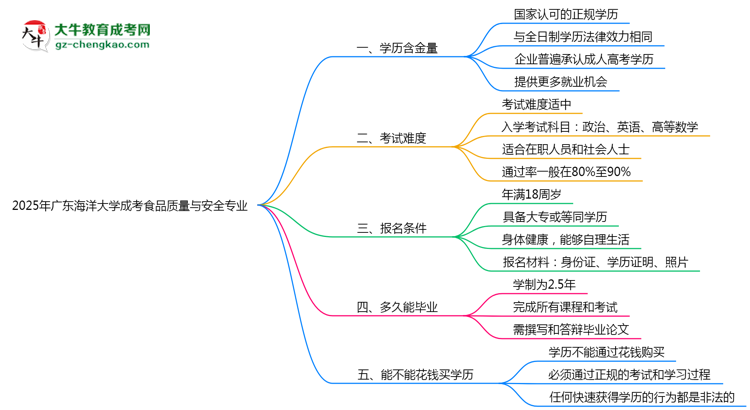 2025年廣東海洋大學(xué)成考食品質(zhì)量與安全專業(yè)學(xué)歷的含金量怎么樣？思維導(dǎo)圖
