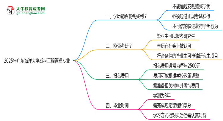 2025年廣東海洋大學(xué)成考工程管理專業(yè)學(xué)歷花錢能買到嗎？思維導(dǎo)圖