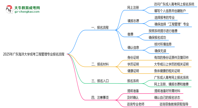 廣東海洋大學成考工程管理專業(yè)2025年報名流程思維導圖
