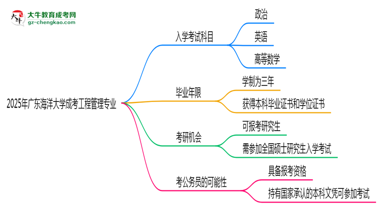 2025年廣東海洋大學(xué)成考工程管理專業(yè)入學(xué)考試科目有哪些？思維導(dǎo)圖
